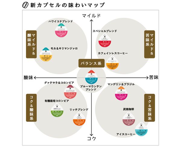 コーヒーカプセルのマトリクス図